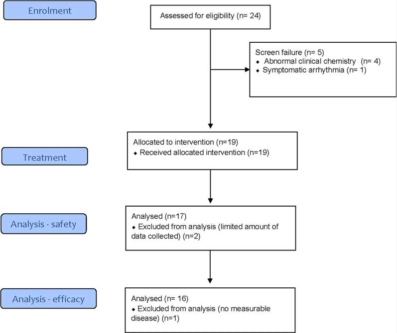 Fig.3 Safety testing of LNA miR-221 selective inhibitor